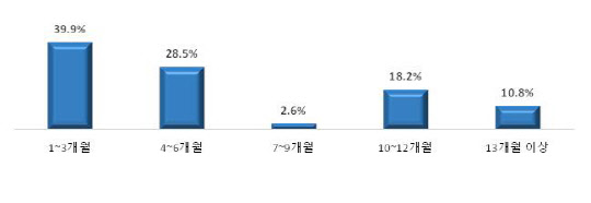 <소상공인의 창업준비 기간 현황>